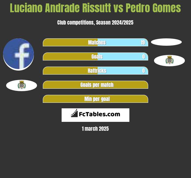 Luciano Andrade Rissutt vs Pedro Gomes h2h player stats