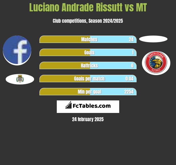 Luciano Andrade Rissutt vs MT h2h player stats