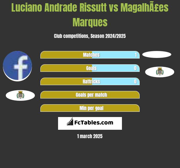 Luciano Andrade Rissutt vs MagalhÃ£es Marques h2h player stats