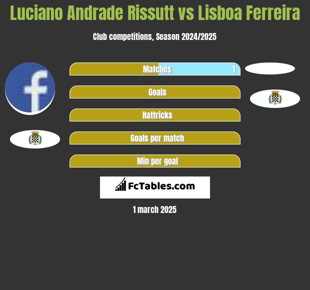 Luciano Andrade Rissutt vs Lisboa Ferreira h2h player stats