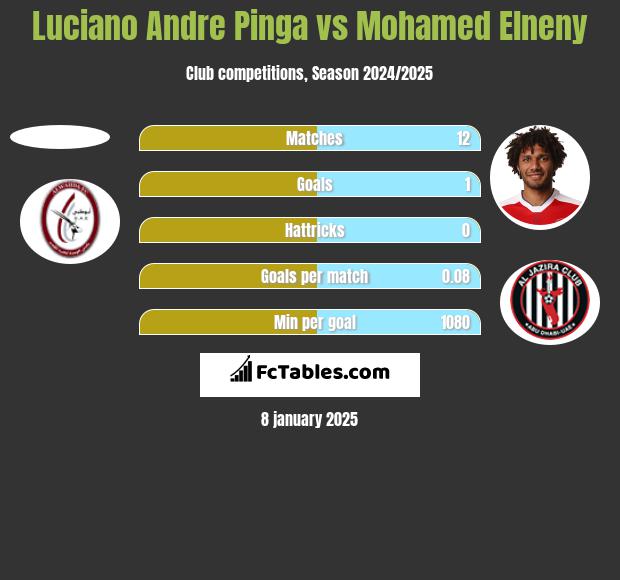 Luciano Andre Pinga vs Mohamed Elneny h2h player stats