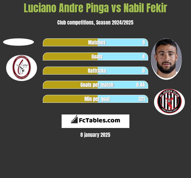 Luciano Andre Pinga vs Nabil Fekir h2h player stats