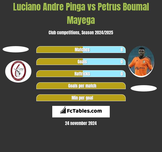 Luciano Andre Pinga vs Petrus Boumal Mayega h2h player stats