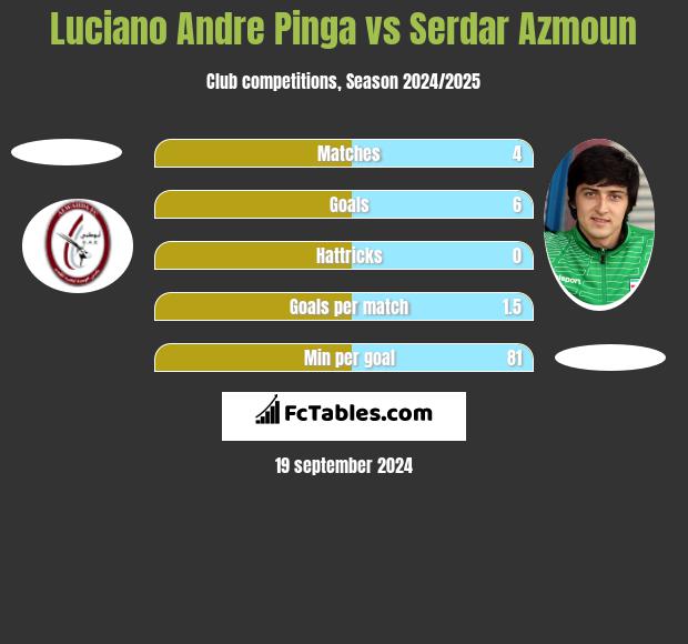 Luciano Andre Pinga vs Serdar Azmoun h2h player stats