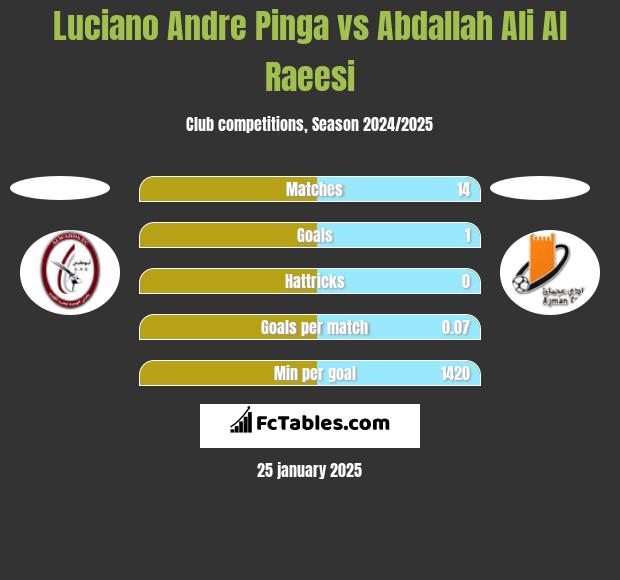 Luciano Andre Pinga vs Abdallah Ali Al Raeesi h2h player stats