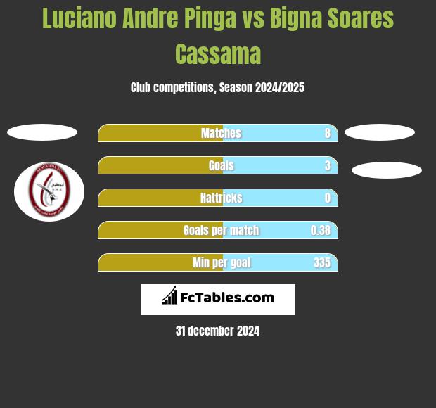 Luciano Andre Pinga vs Bigna Soares Cassama h2h player stats