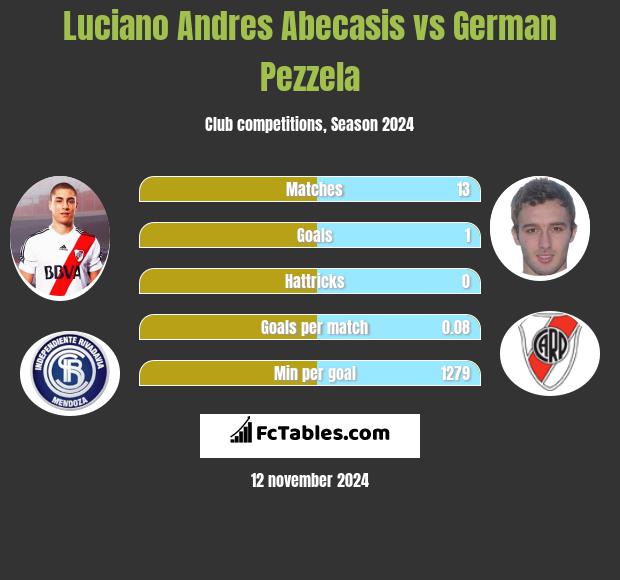 Luciano Andres Abecasis vs German Pezzela h2h player stats