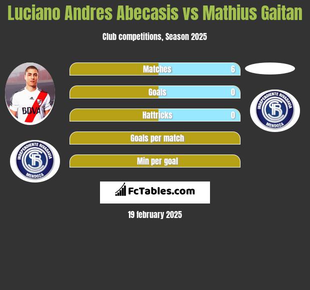 Luciano Andres Abecasis vs Mathius Gaitan h2h player stats