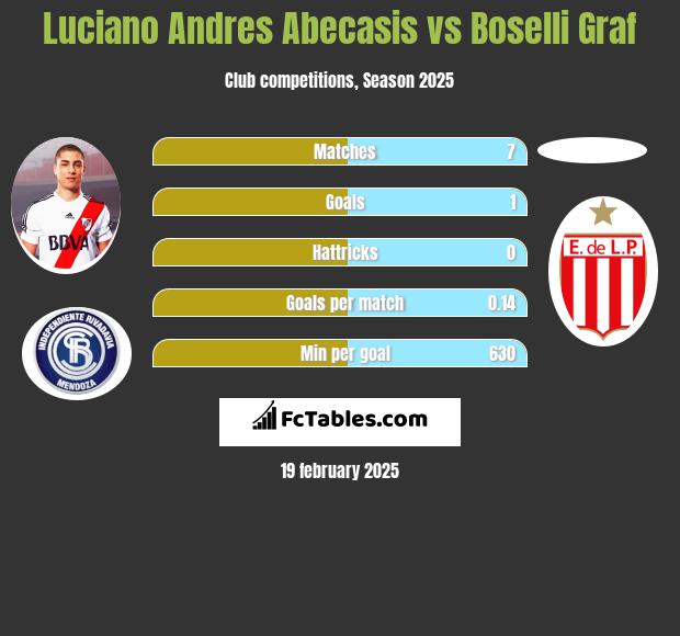 Luciano Andres Abecasis vs Boselli Graf h2h player stats