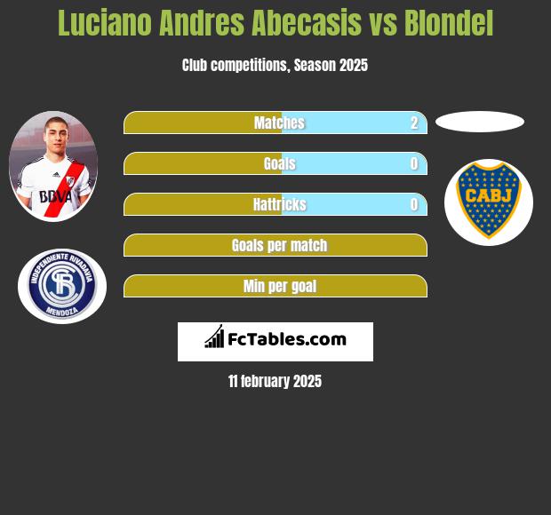 Luciano Andres Abecasis vs Blondel h2h player stats