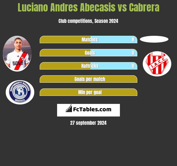 Luciano Andres Abecasis vs Cabrera h2h player stats