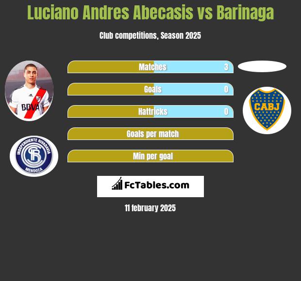 Luciano Andres Abecasis vs Barinaga h2h player stats