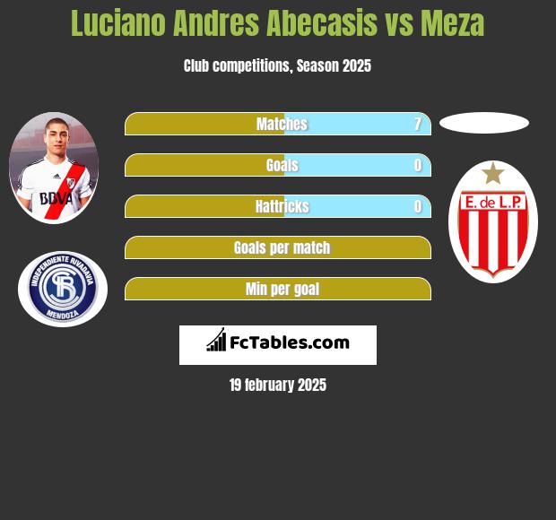 Luciano Andres Abecasis vs Meza h2h player stats