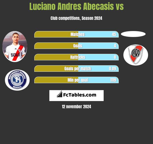 Luciano Andres Abecasis vs  h2h player stats