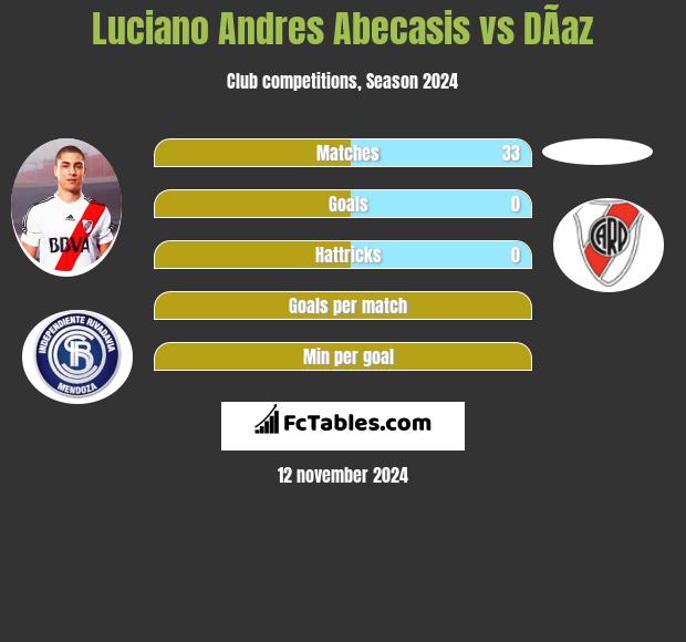 Luciano Andres Abecasis vs DÃ­az h2h player stats