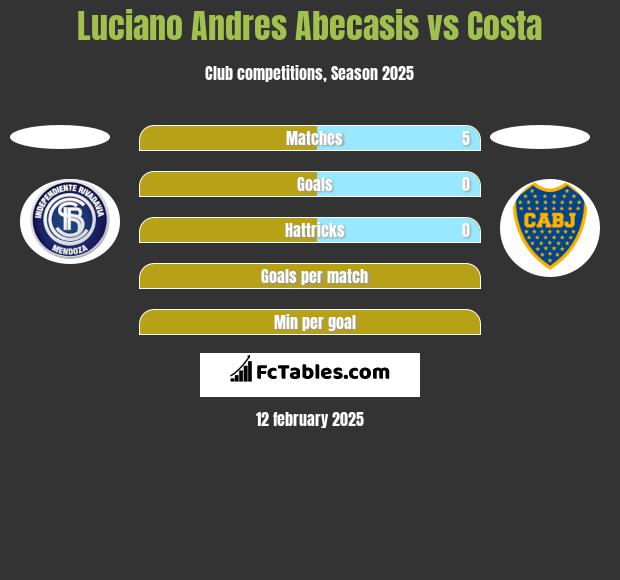 Luciano Andres Abecasis vs Costa h2h player stats