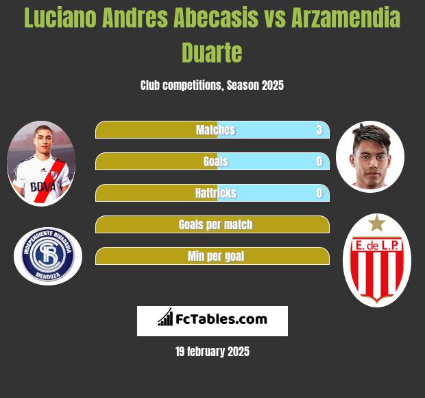 Luciano Andres Abecasis vs Arzamendia Duarte h2h player stats