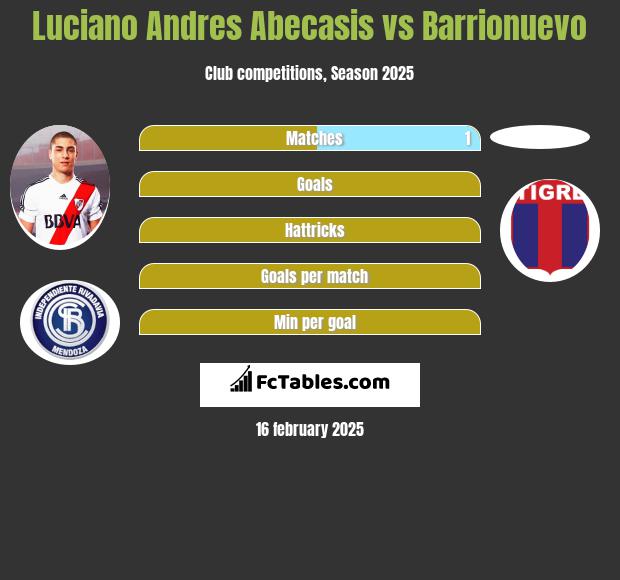 Luciano Andres Abecasis vs Barrionuevo h2h player stats