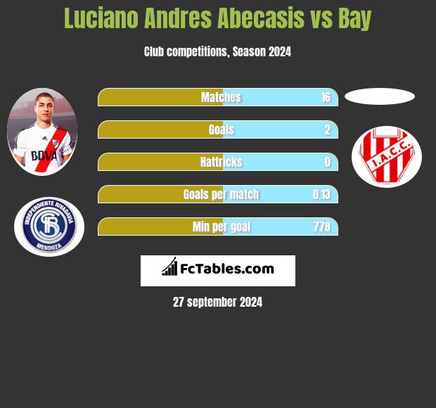 Luciano Andres Abecasis vs Bay h2h player stats