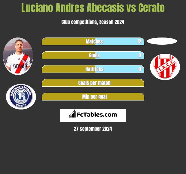 Luciano Andres Abecasis vs Cerato h2h player stats