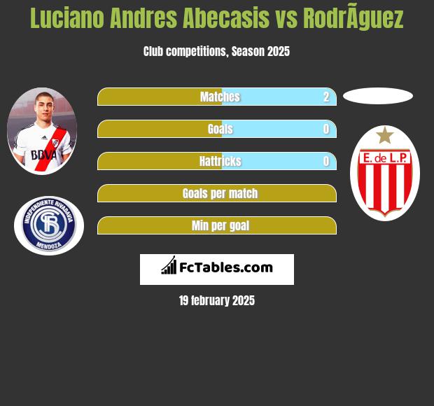 Luciano Andres Abecasis vs RodrÃ­guez h2h player stats