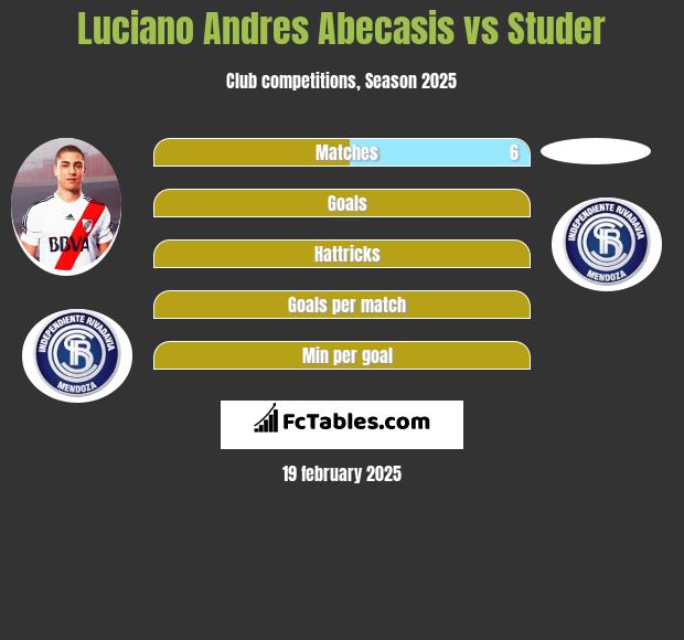 Luciano Andres Abecasis vs Studer h2h player stats