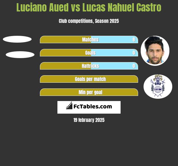 Luciano Aued vs Lucas Nahuel Castro h2h player stats