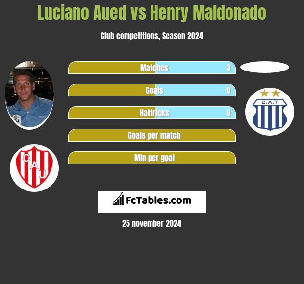 Luciano Aued vs Henry Maldonado h2h player stats