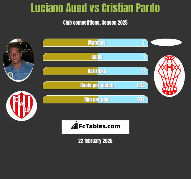 Luciano Aued vs Cristian Pardo h2h player stats