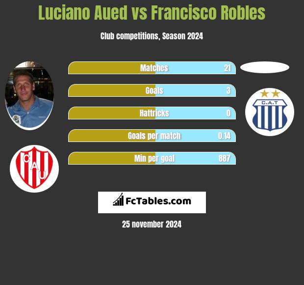 Luciano Aued vs Francisco Robles h2h player stats