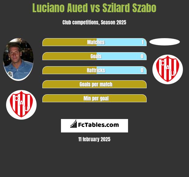 Luciano Aued vs Szilard Szabo h2h player stats