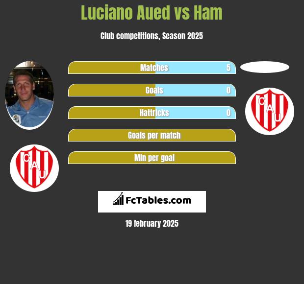 Luciano Aued vs Ham h2h player stats