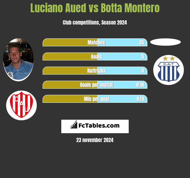 Luciano Aued vs Botta Montero h2h player stats