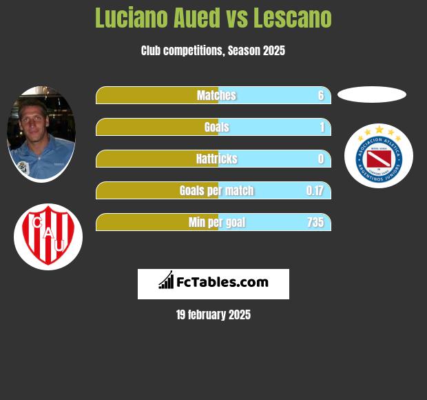 Luciano Aued vs Lescano h2h player stats