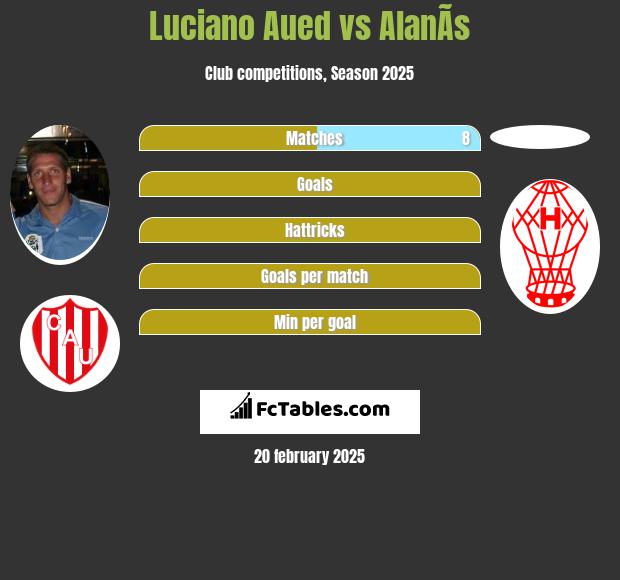 Luciano Aued vs AlanÃ­s h2h player stats