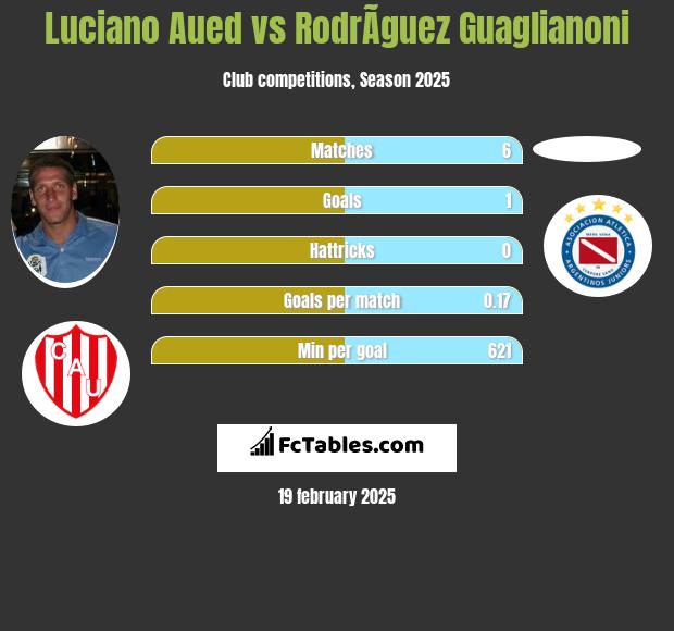 Luciano Aued vs RodrÃ­guez Guaglianoni h2h player stats