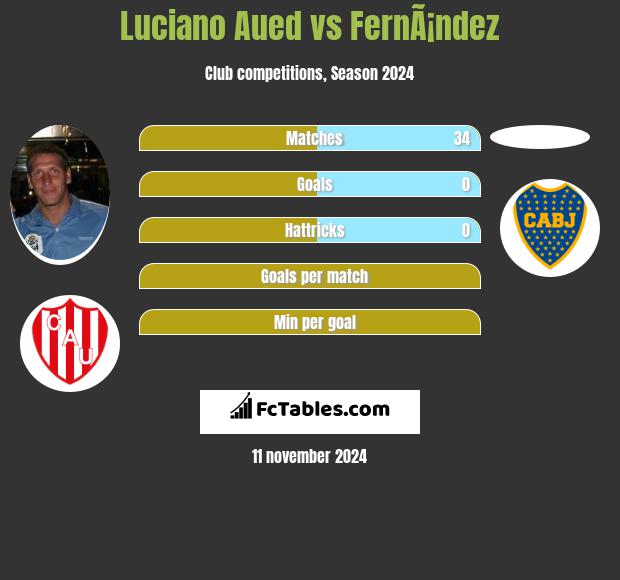 Luciano Aued vs FernÃ¡ndez h2h player stats