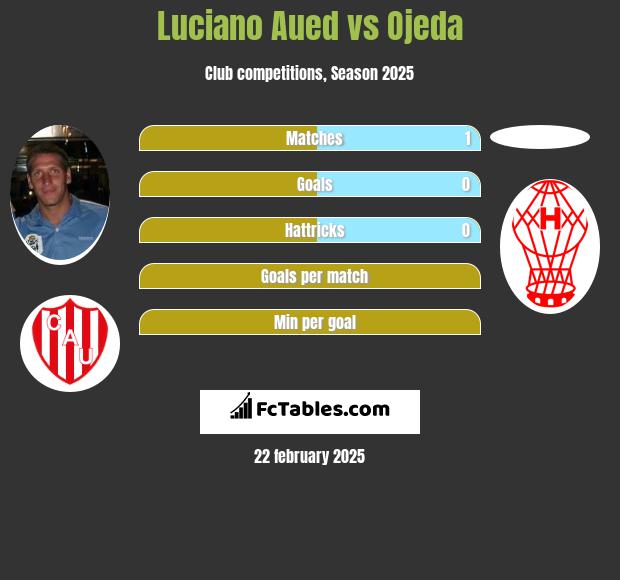 Luciano Aued vs Ojeda h2h player stats