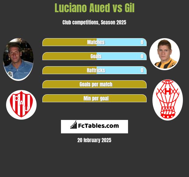 Luciano Aued vs Gil h2h player stats