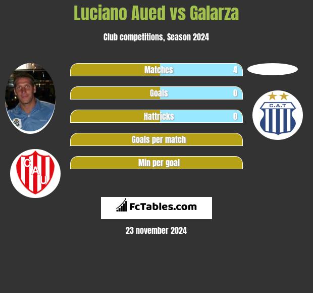 Luciano Aued vs Galarza h2h player stats