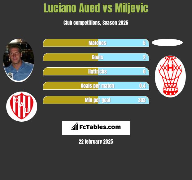 Luciano Aued vs Miljevic h2h player stats