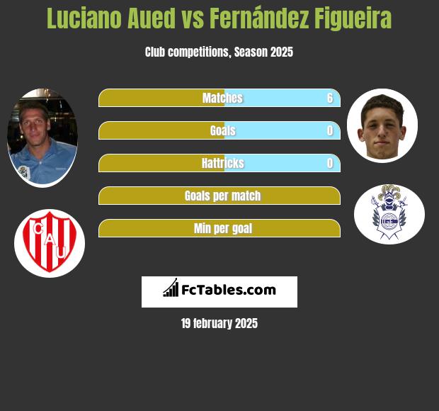 Luciano Aued vs Fernández Figueira h2h player stats