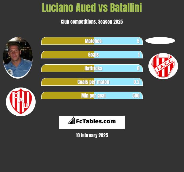 Luciano Aued vs Batallini h2h player stats