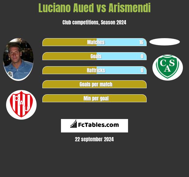 Luciano Aued vs Arismendi h2h player stats