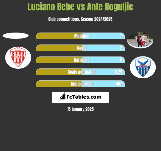 Luciano Bebe vs Ante Roguljic h2h player stats