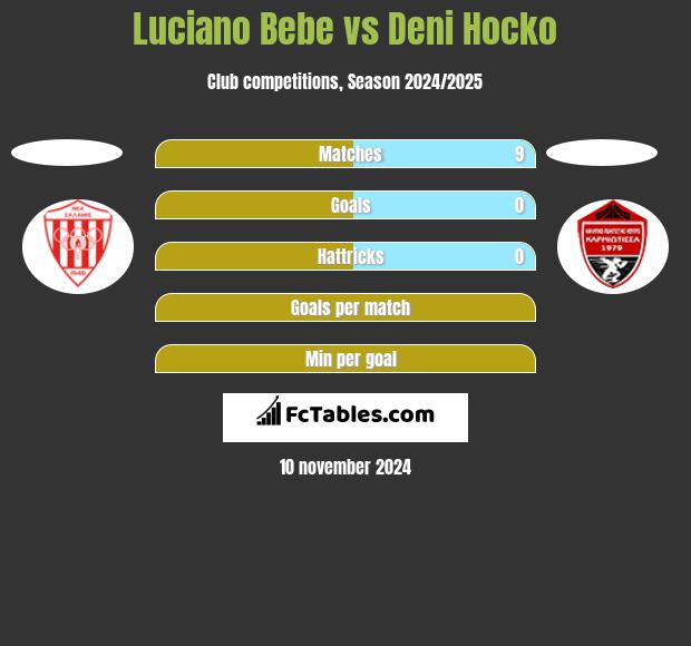 Luciano Bebe vs Deni Hocko h2h player stats