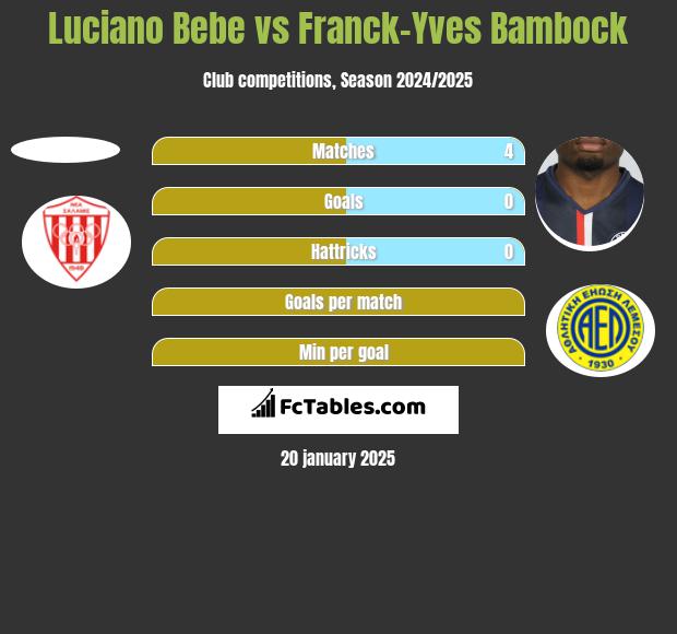 Luciano Bebe vs Franck-Yves Bambock h2h player stats