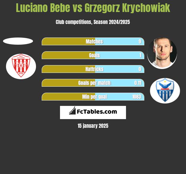 Luciano Bebe vs Grzegorz Krychowiak h2h player stats