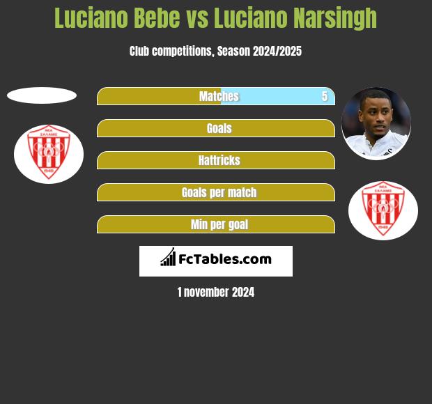 Luciano Bebe vs Luciano Narsingh h2h player stats