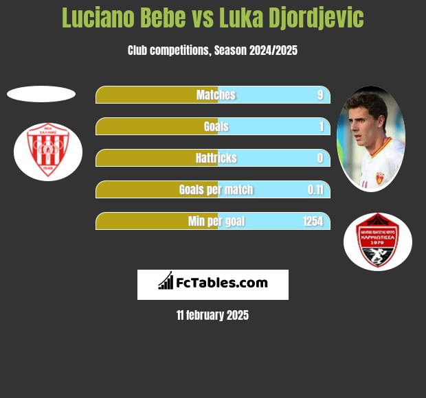 Luciano Bebe vs Luka Djordjević h2h player stats